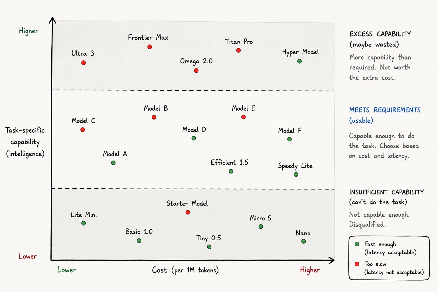 Scatter plot of models by cost and task-specific capability. A band in the middle marks models that meet the task requirement. Models above the band have excess capability. Models below are disqualified. Green dots are fast enough, red dots too slow.