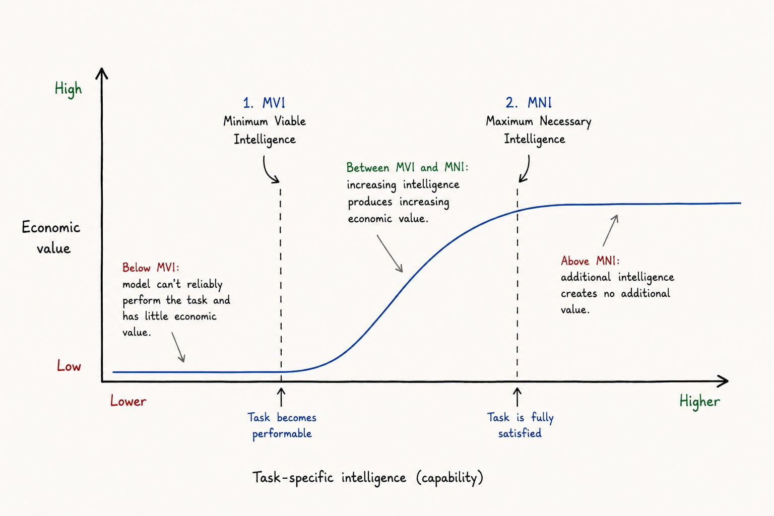 S-curve of economic value against task-specific intelligence. Value is flat and low below MVI, rises between MVI and MNI, and is flat again above MNI.