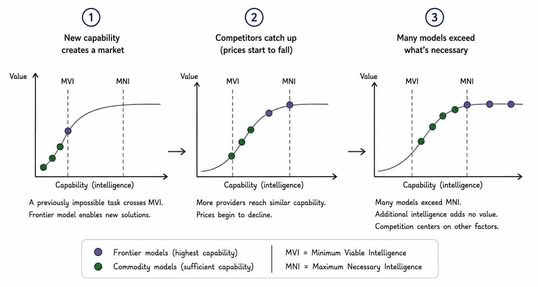 Three panels of the value curve. Panel 1: a frontier model crosses MVI and creates a market. Panel 2: competitors catch up and prices start to fall. Panel 3: many models exceed MNI and competition moves to other factors.