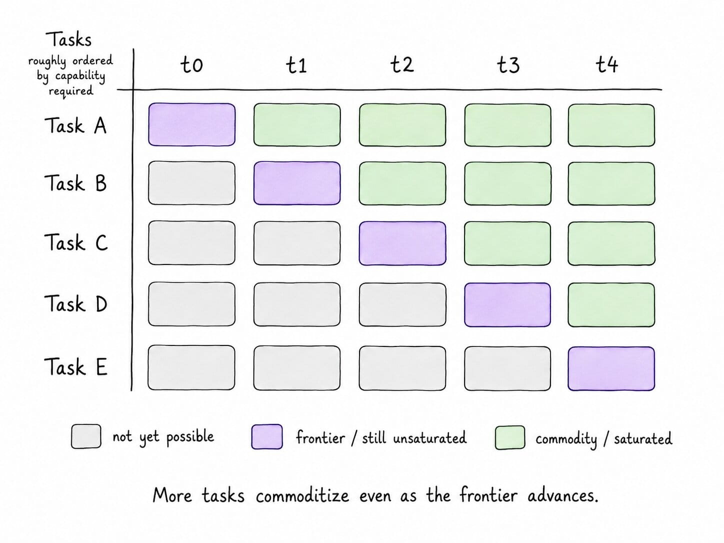 Grid of tasks A through E against time steps t0 through t4. At each step one new task moves from not yet possible to frontier, and every earlier task becomes commodity. The commodity region grows as the frontier advances.